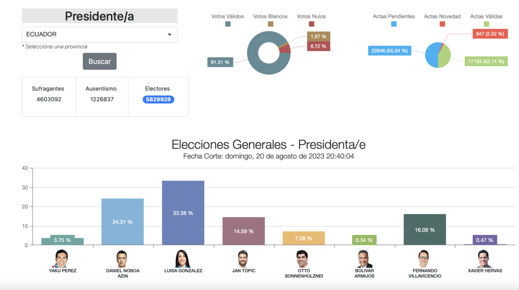 Resultados Elecciones Ecuador